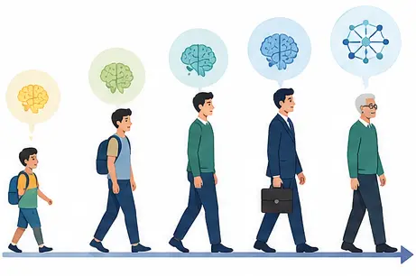 Self schema across childhood adulthood and later life illustration